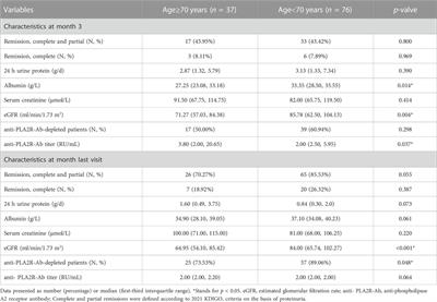 Efficacy and safety of rituximab in elderly patients with membranous nephropathy